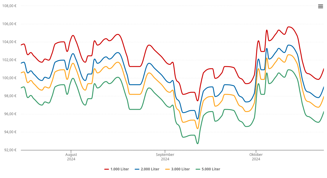 Heizölpreis-Chart für Köfering