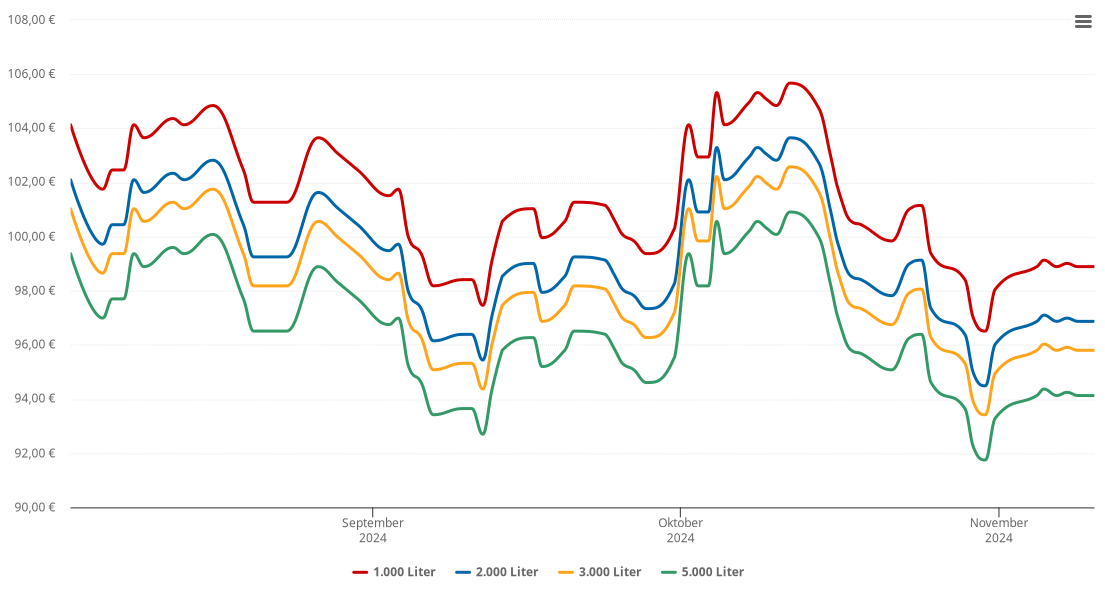 Heizölpreis-Chart für Mintraching