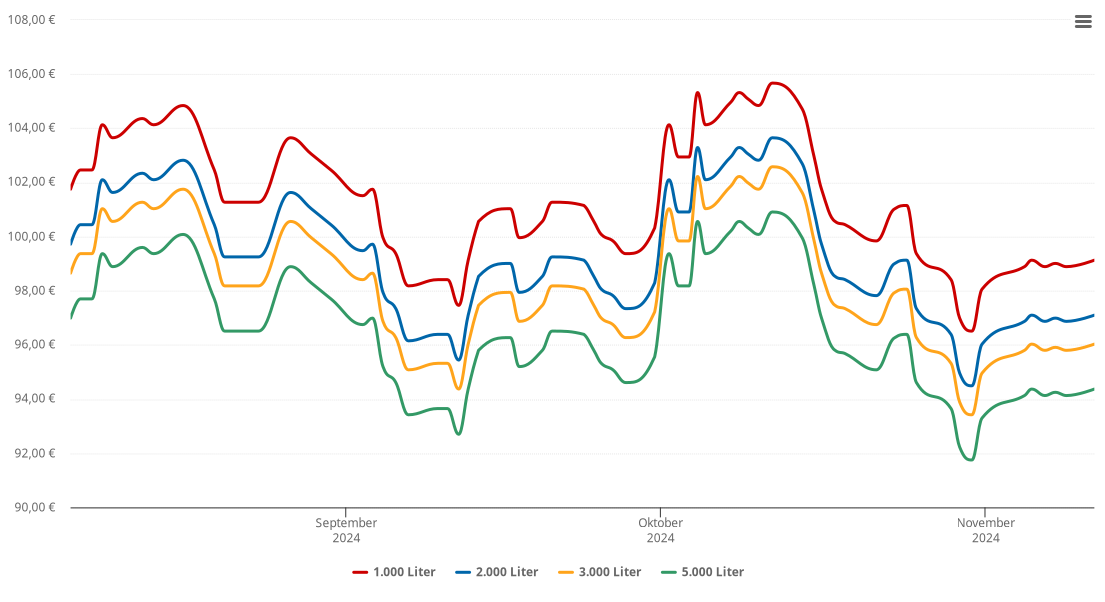 Heizölpreis-Chart für Bernhardswald