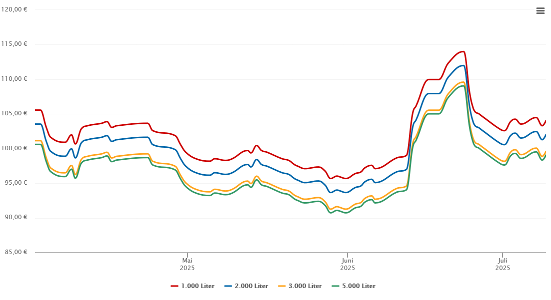 Heizölpreis-Chart für Hohenwarth