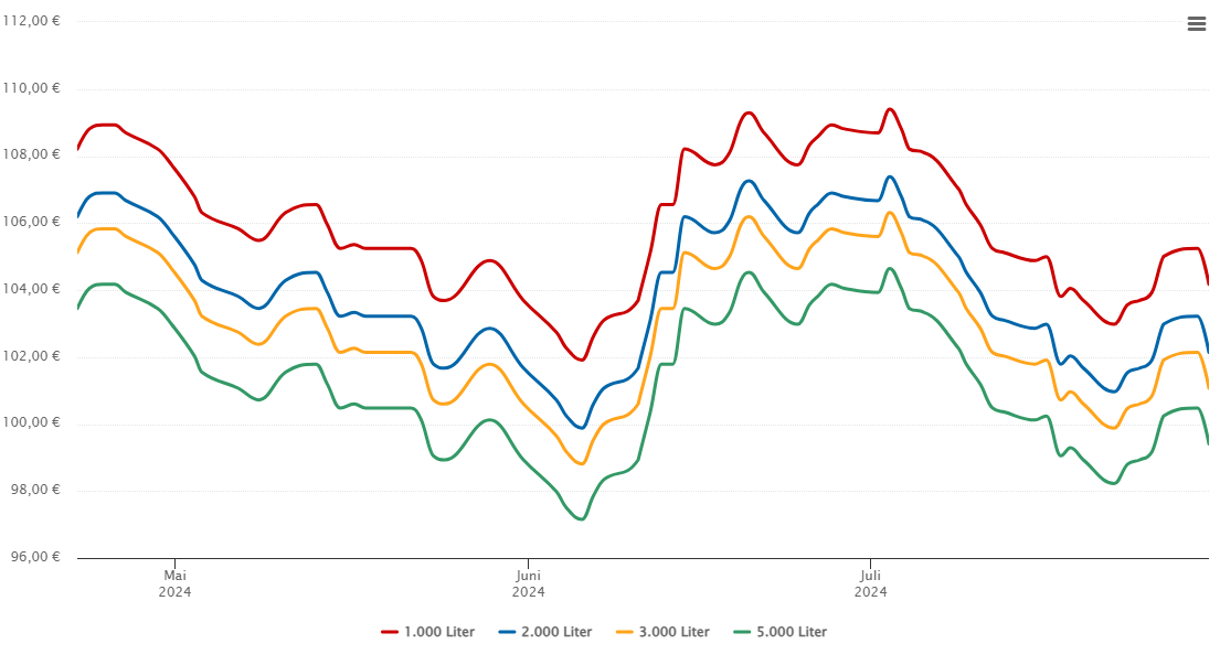 Heizölpreis-Chart für Runding