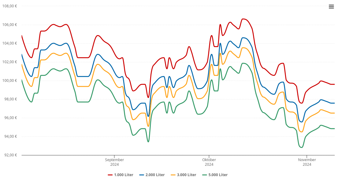 Heizölpreis-Chart für Willmering