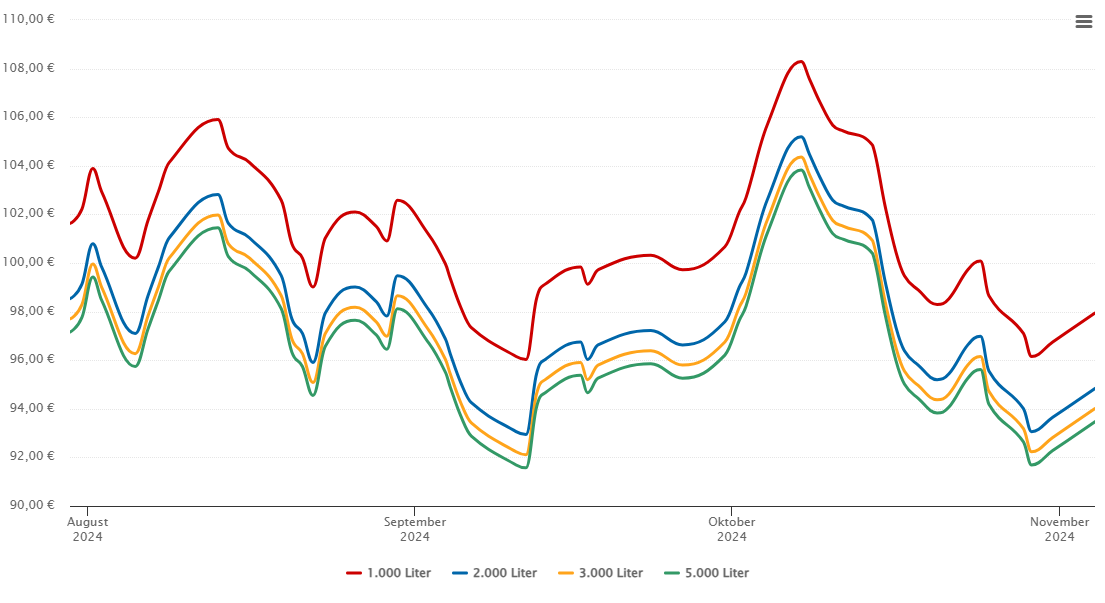 Heizölpreis-Chart für Hauzenberg