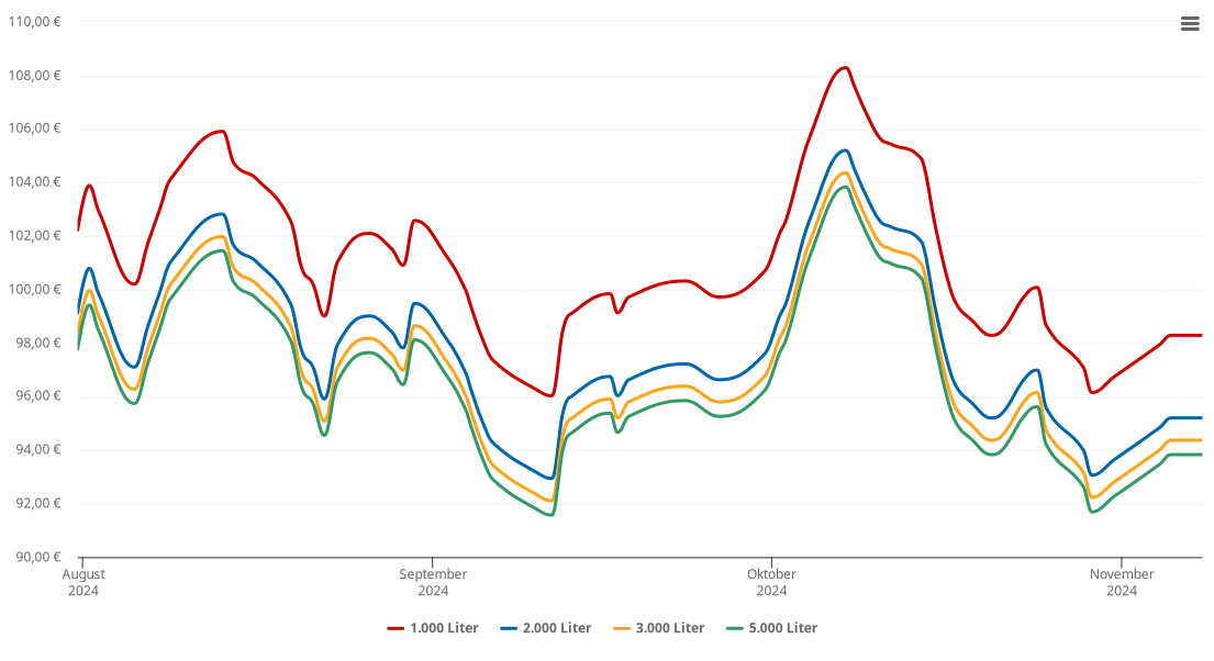 Heizölpreis-Chart für Bayerbach