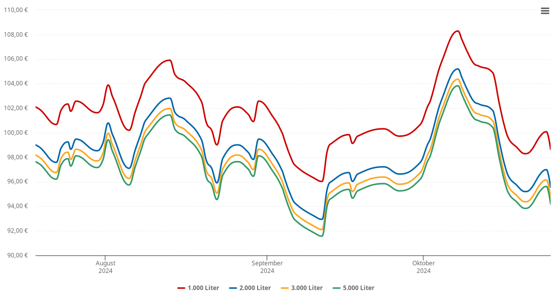 Heizölpreis-Chart für Perlesreut
