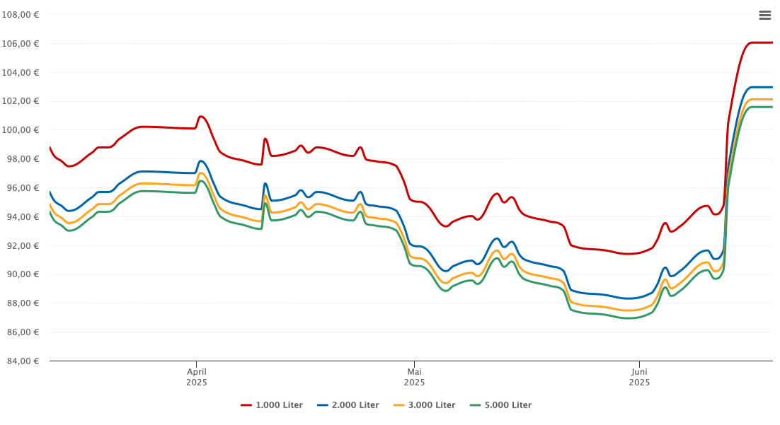 Heizölpreis-Chart für Frauenau