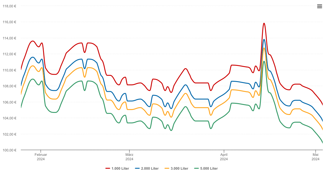 Heizölpreis-Chart für Haibach