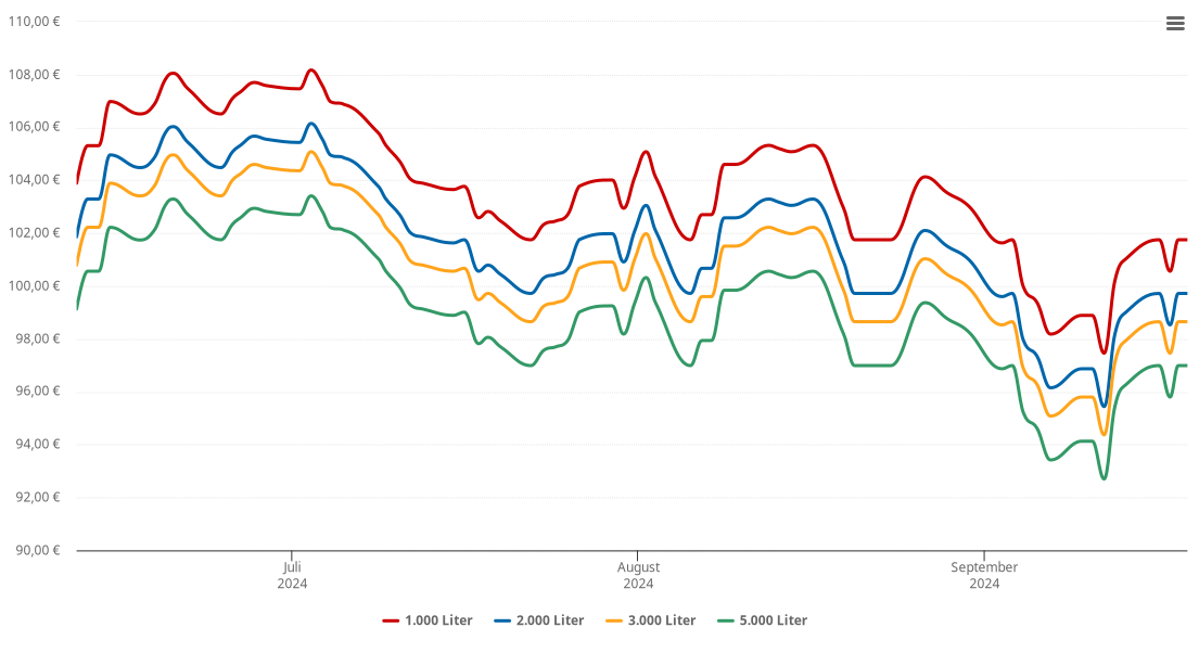 Heizölpreis-Chart für Loitzendorf