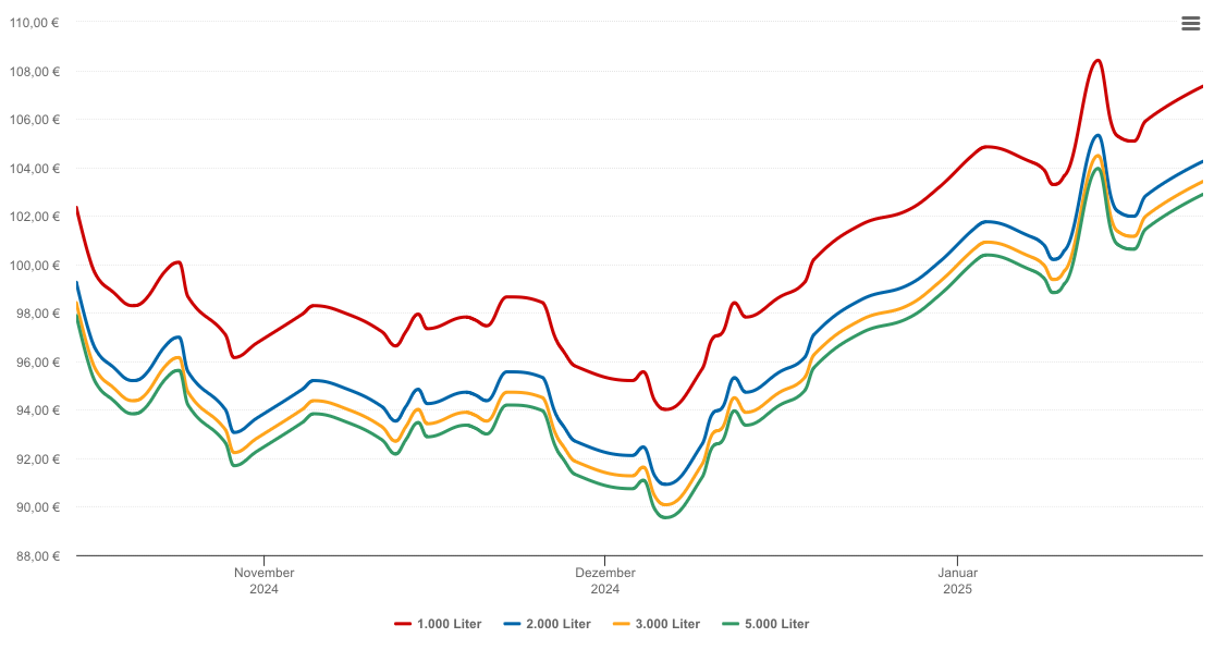 Heizölpreis-Chart für Oberschneiding