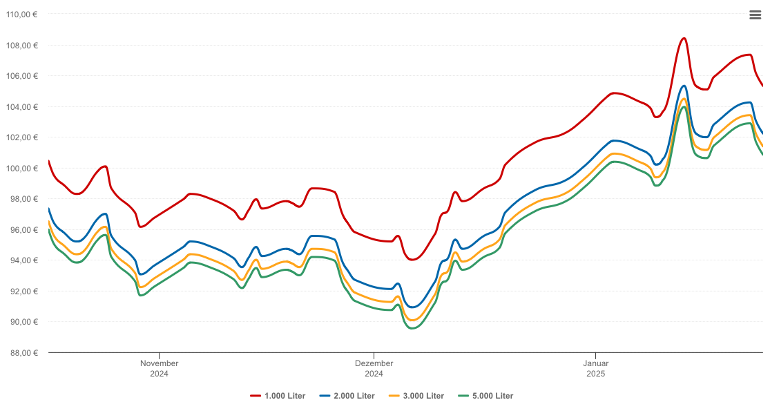 Heizölpreis-Chart für Plattling