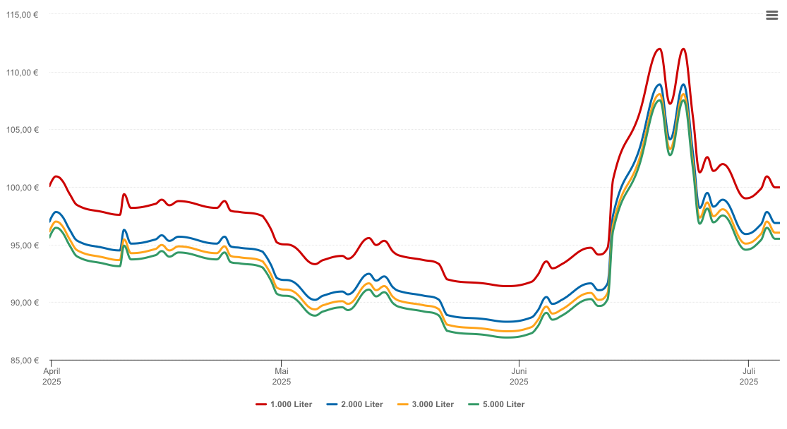 Heizölpreis-Chart für Grafenau