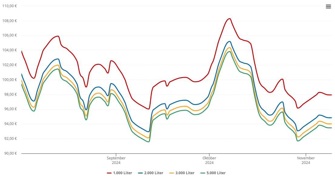 Heizölpreis-Chart für Bernried