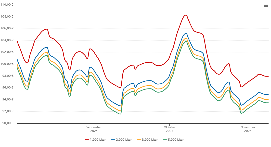 Heizölpreis-Chart für Schöllnach