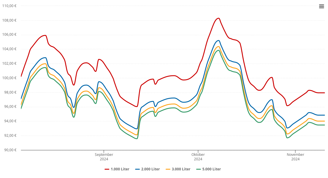 Heizölpreis-Chart für Grafling