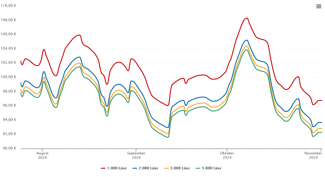 Heizölpreis-Chart für Haarbach