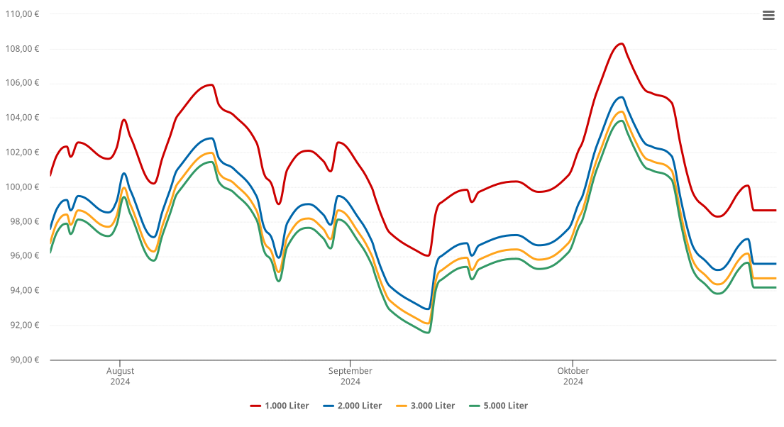 Heizölpreis-Chart für Wallerfing