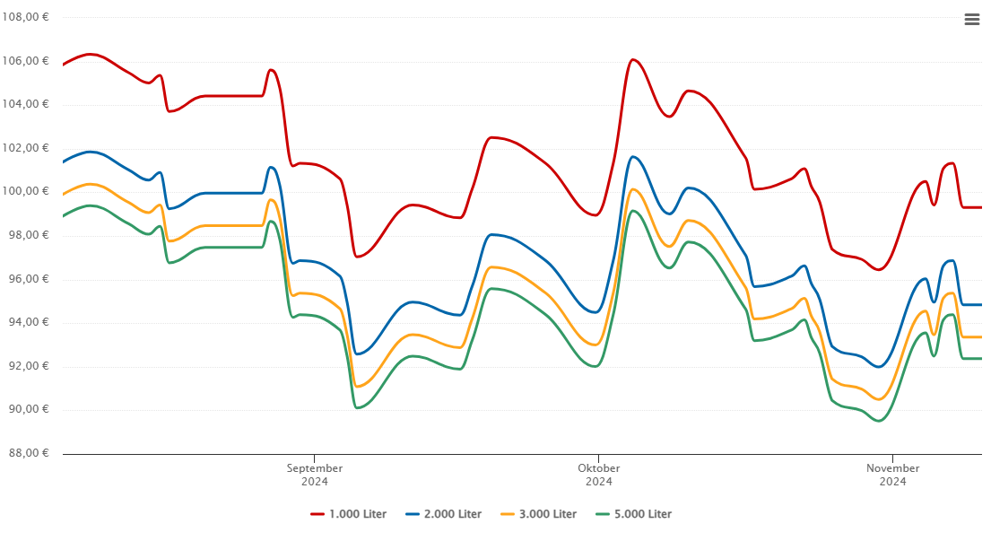 Heizölpreis-Chart für Vorsuchhütte