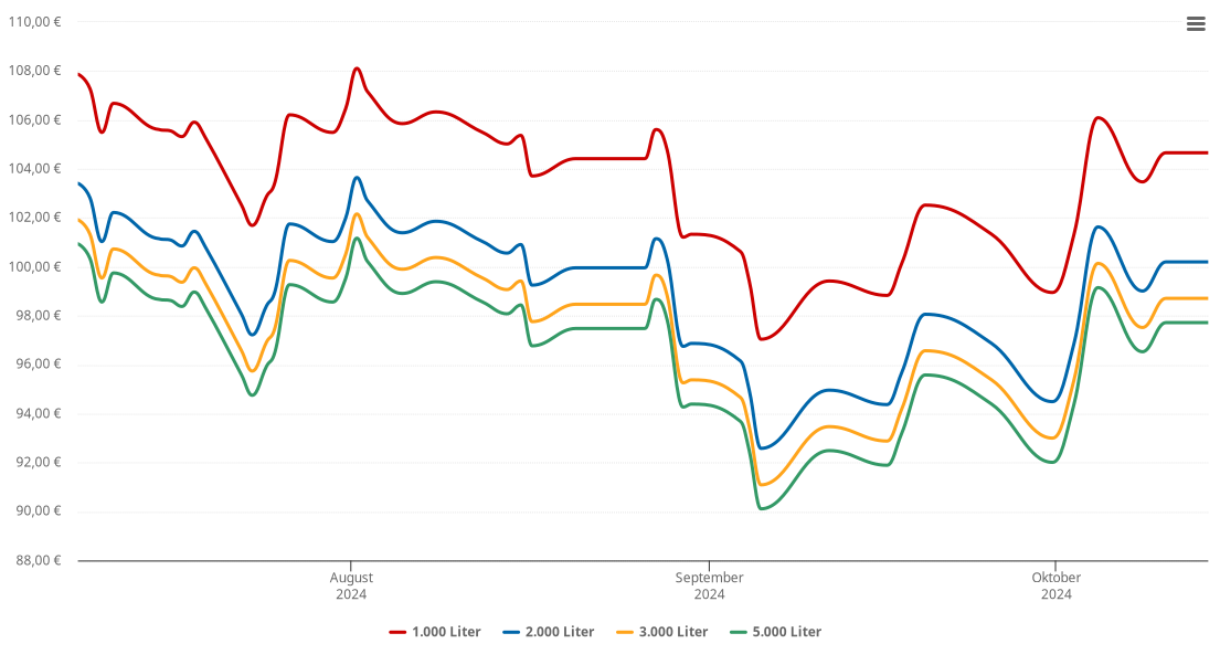 Heizölpreis-Chart für Selbitz