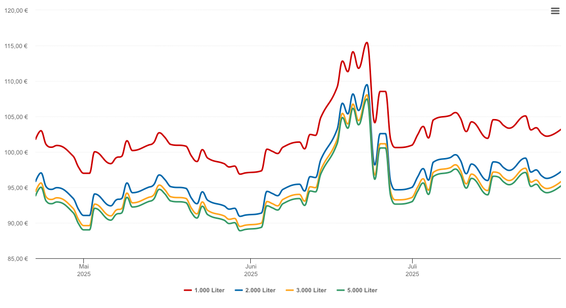 Heizölpreis-Chart für Schmölz