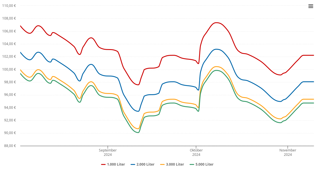 Heizölpreis-Chart für Rugendorf