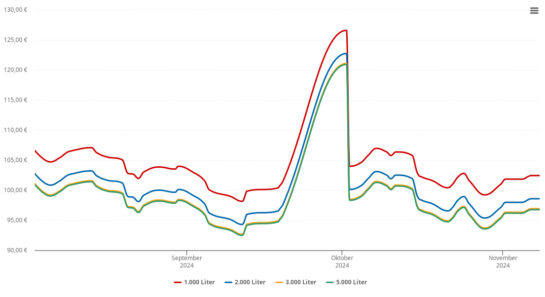 Heizölpreis-Chart für Trebgast