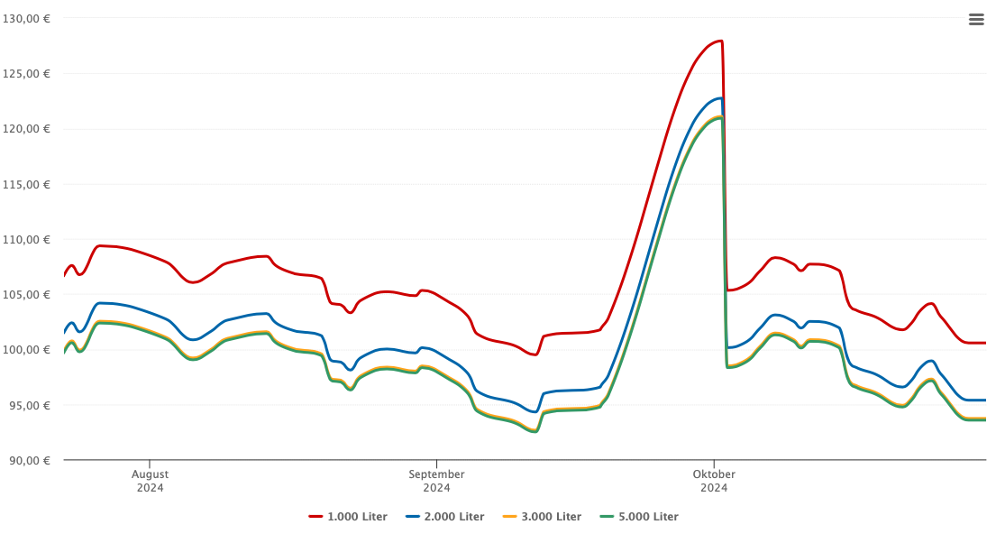 Heizölpreis-Chart für Bindlach