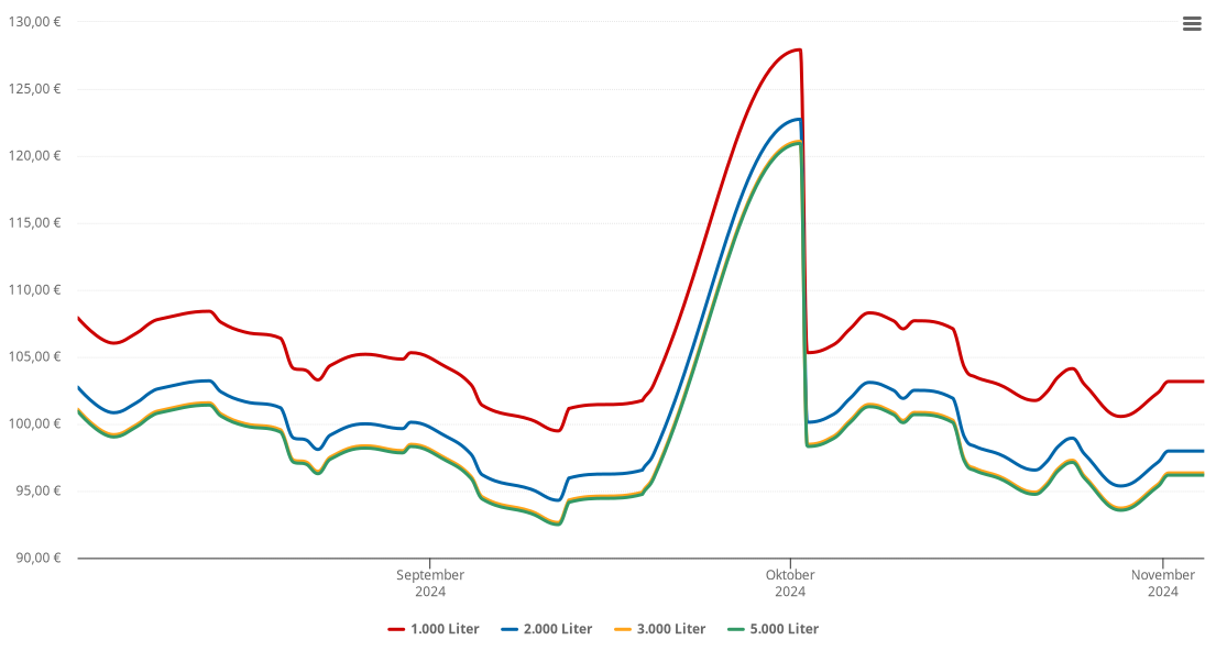 Heizölpreis-Chart für Harsdorf