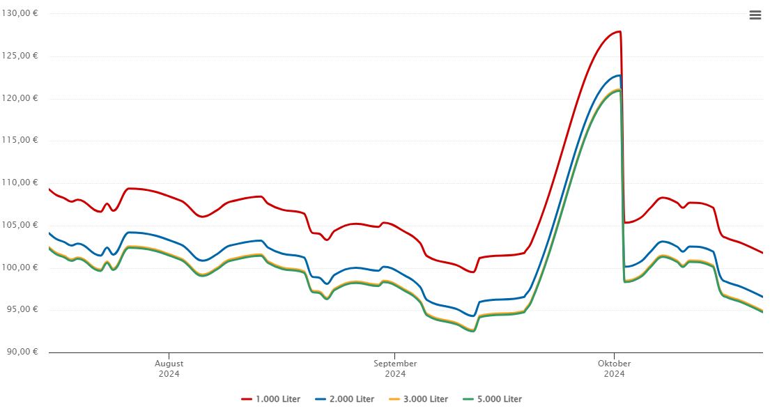Heizölpreis-Chart für Himmelkron