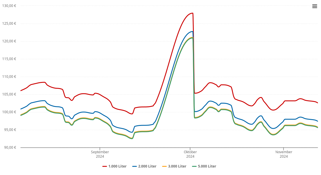 Heizölpreis-Chart für Hummeltal