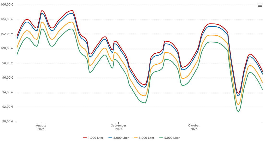Heizölpreis-Chart für Arzberg