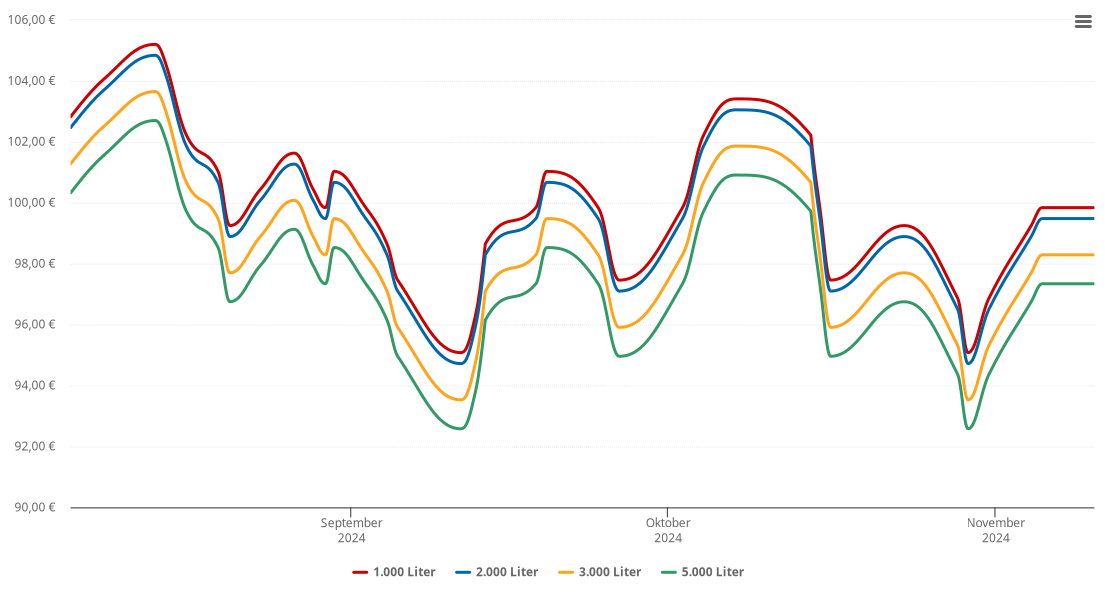 Heizölpreis-Chart für Brand