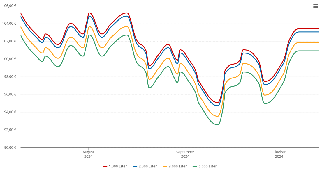 Heizölpreis-Chart für Auerberg