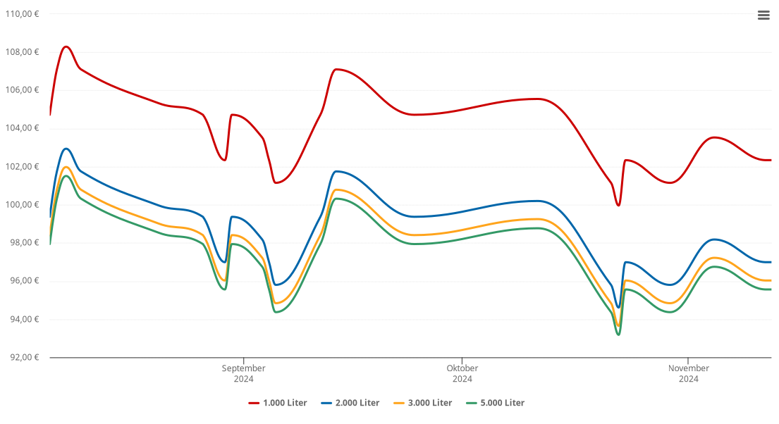 Heizölpreis-Chart für Ebern