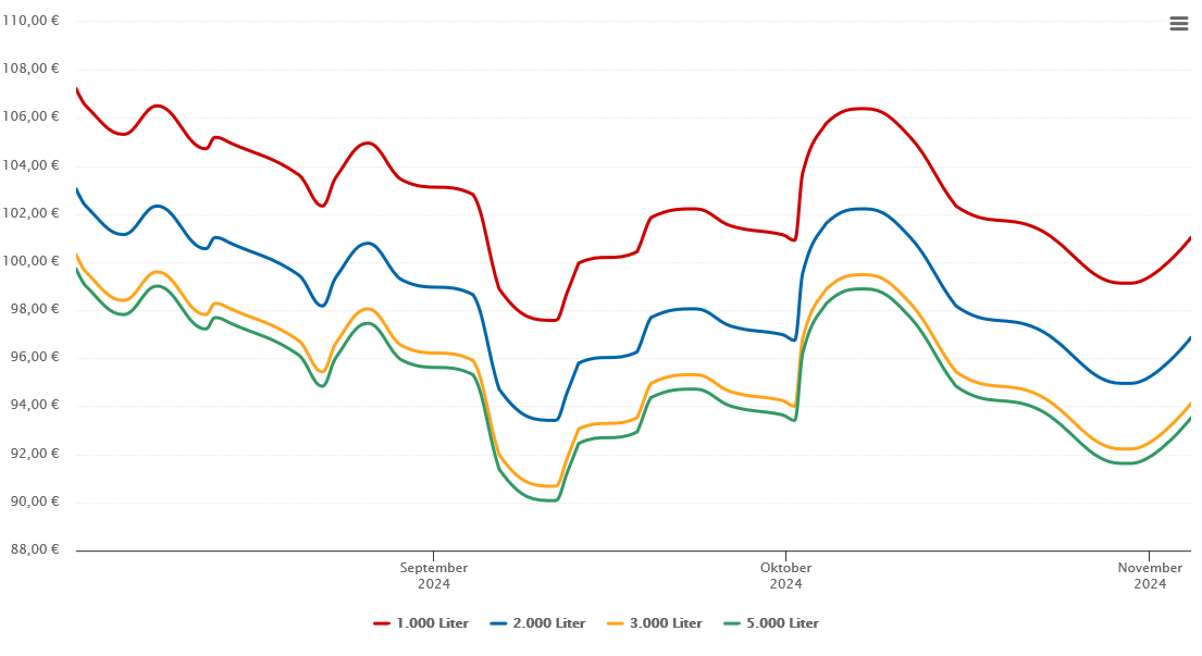Heizölpreis-Chart für Litzendorf