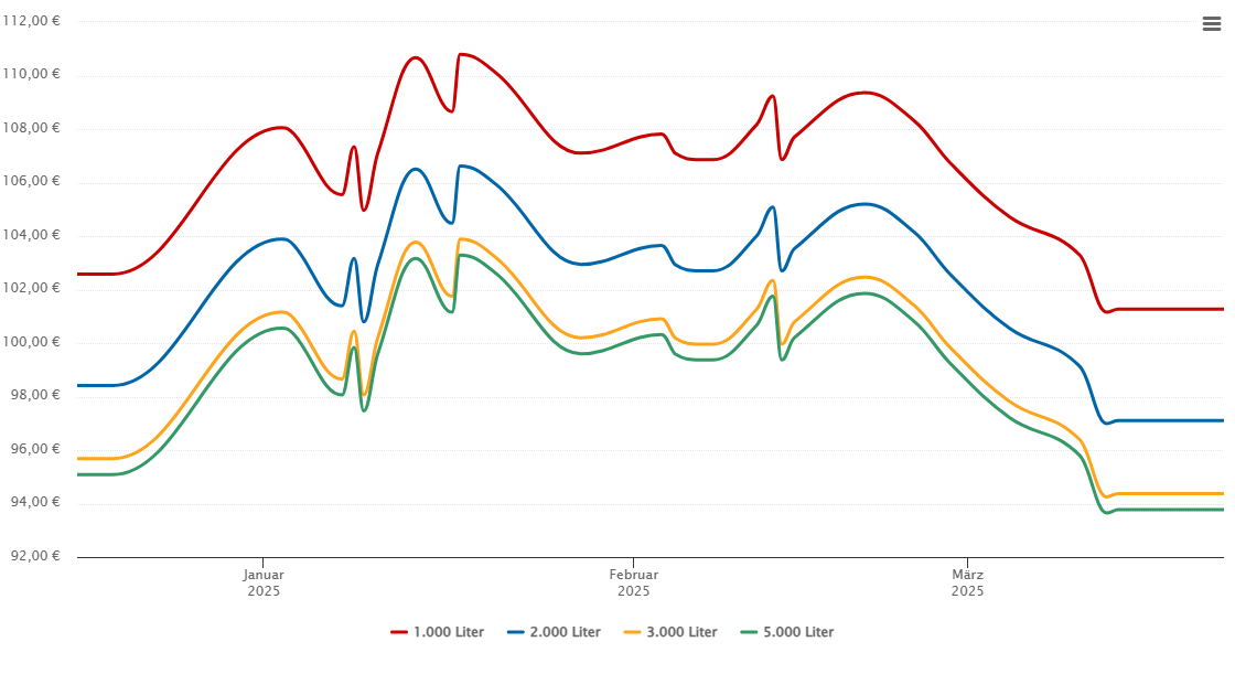 Heizölpreis-Chart für Schlüsselfeld