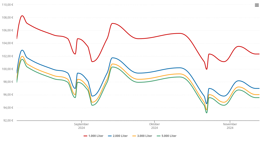 Heizölpreis-Chart für Breitbrunn