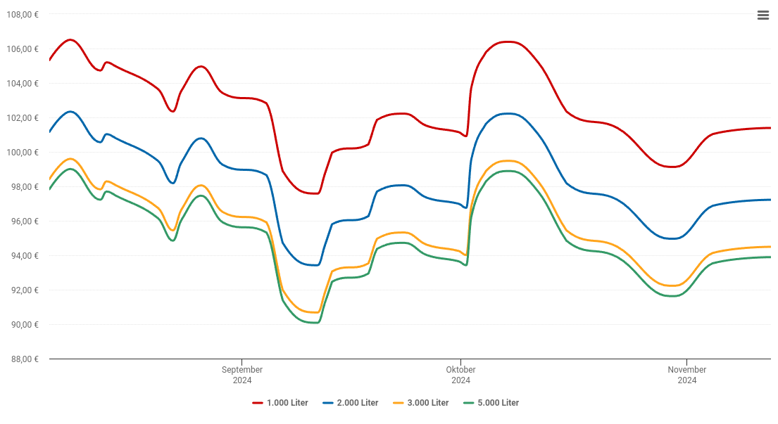 Heizölpreis-Chart für Buttenheim