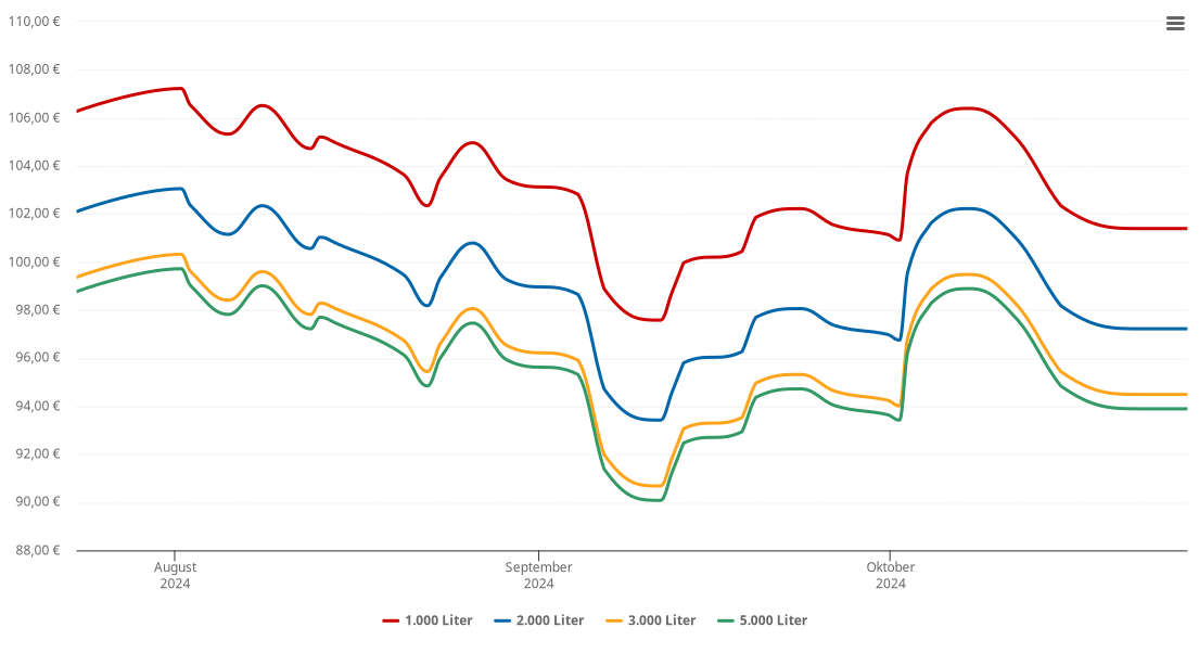 Heizölpreis-Chart für Wachenroth