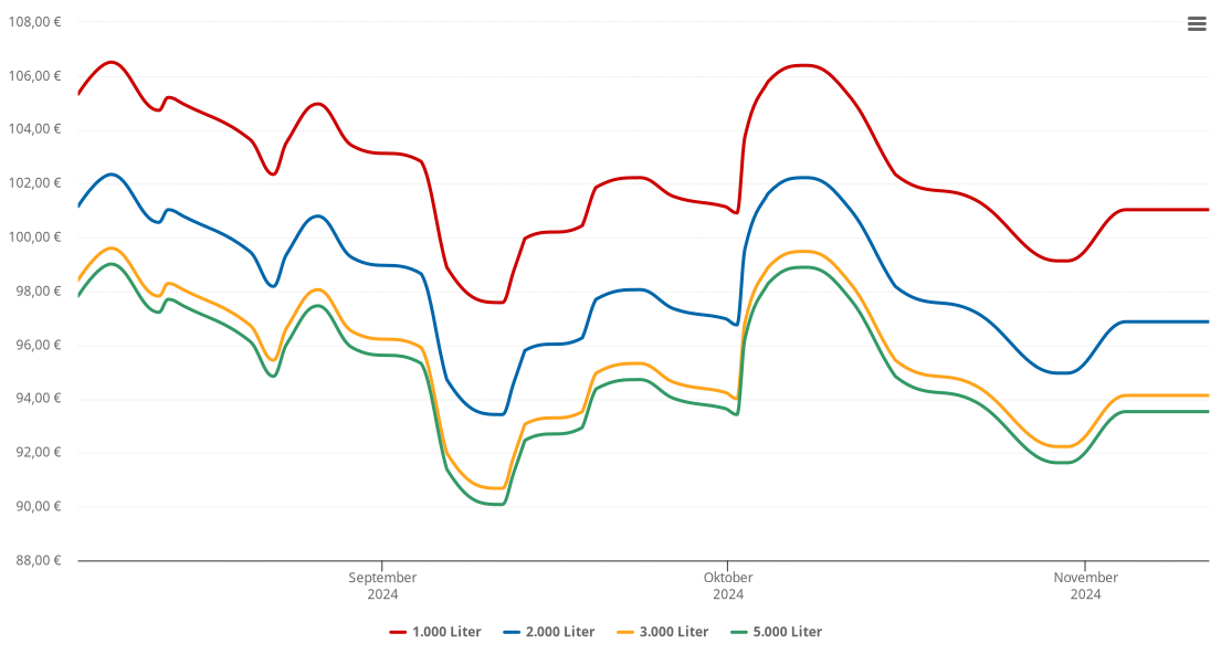 Heizölpreis-Chart für Wattendorf