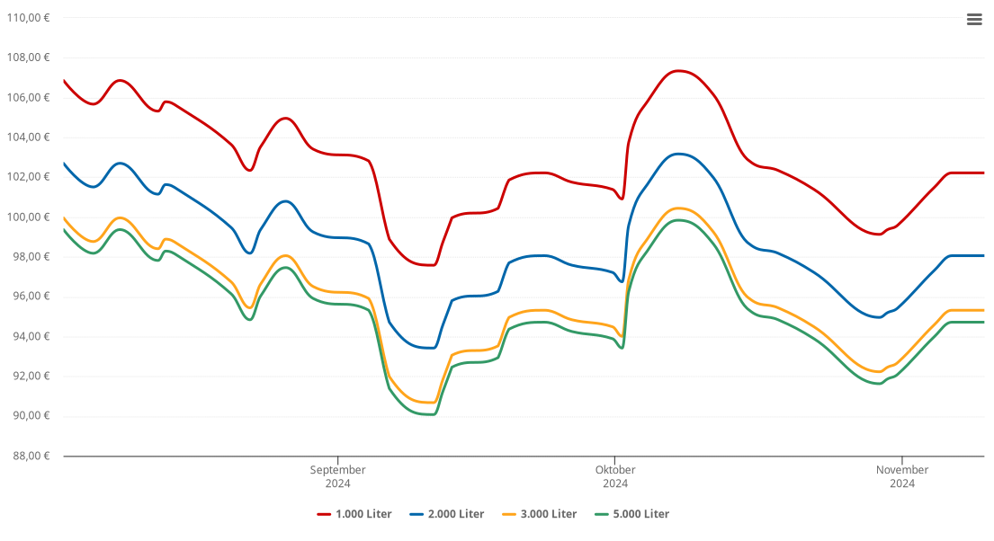 Heizölpreis-Chart für Großheirath