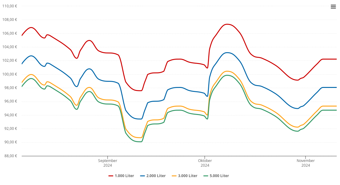 Heizölpreis-Chart für Itzgrund