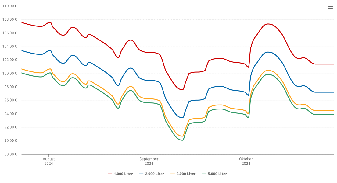 Heizölpreis-Chart für Marktzeuln