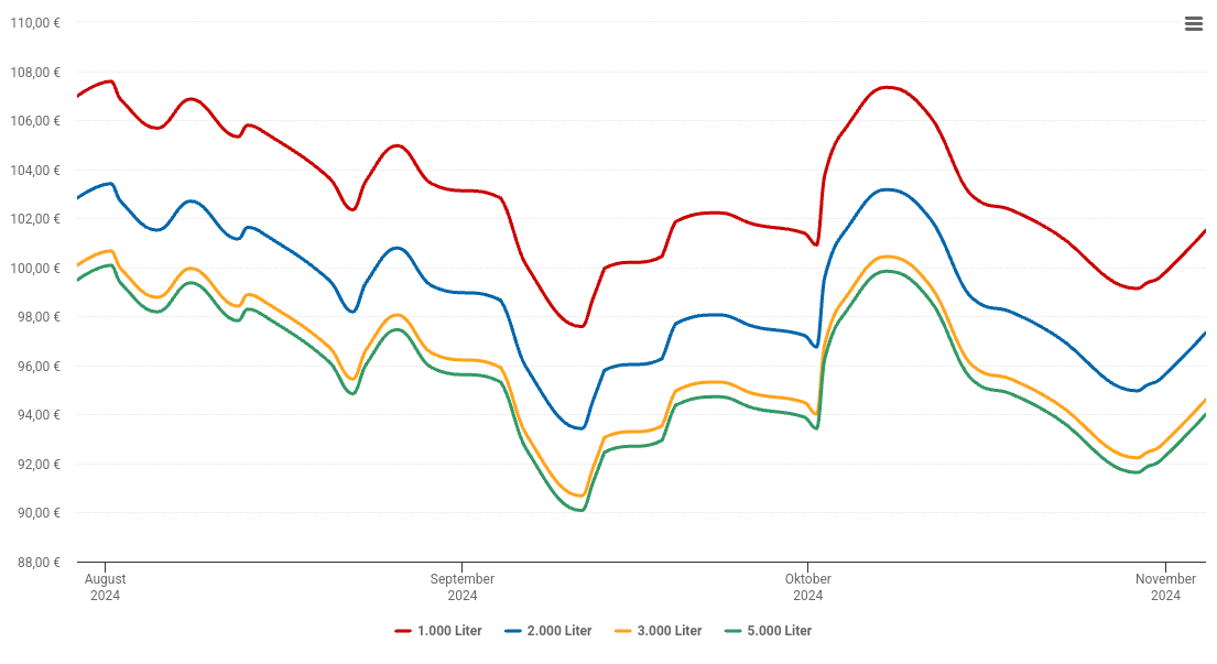 Heizölpreis-Chart für Kaltbuch