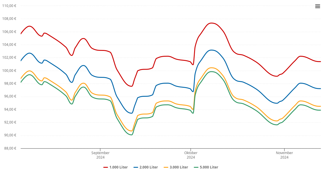 Heizölpreis-Chart für Pressig