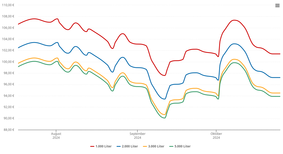Heizölpreis-Chart für Tschirn