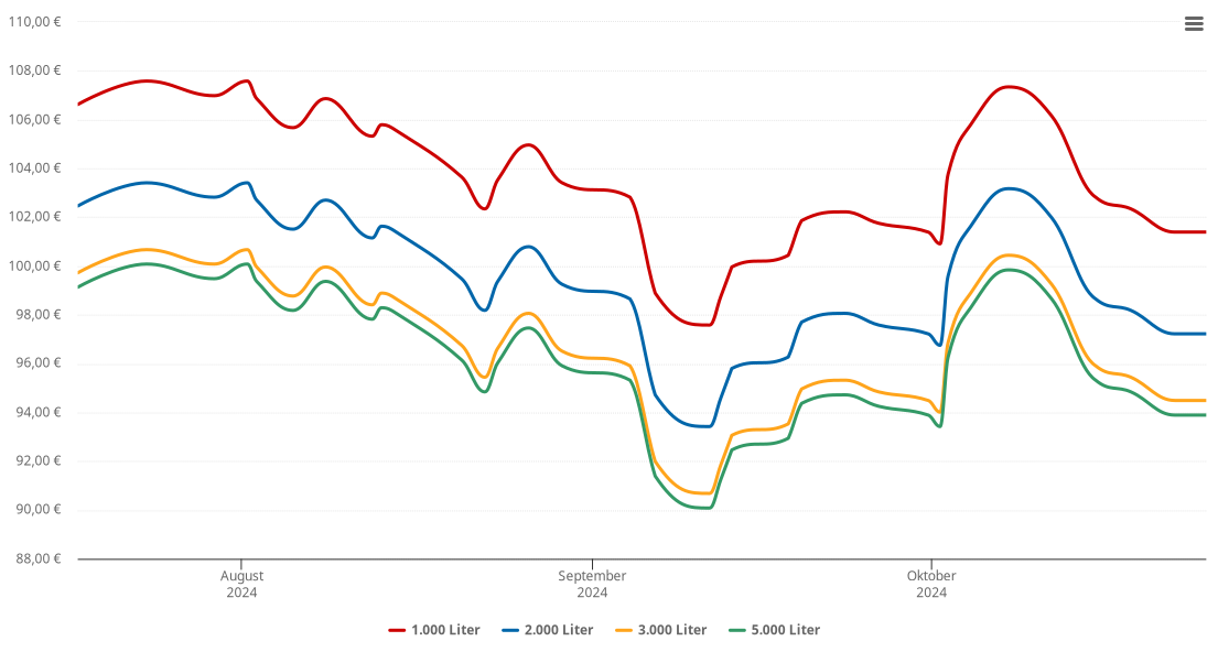 Heizölpreis-Chart für Ahorn