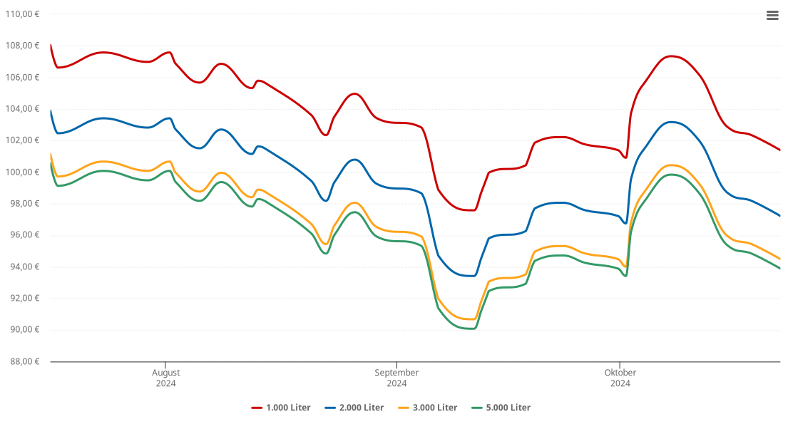 Heizölpreis-Chart für Meeder