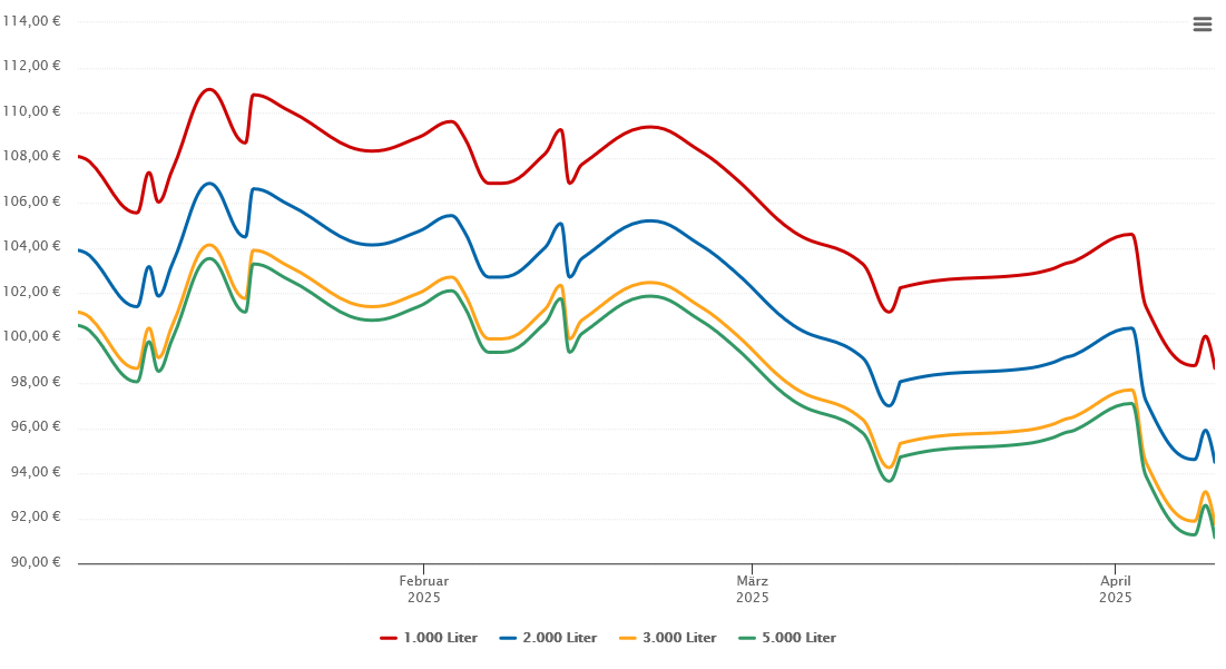 Heizölpreis-Chart für Lautertal