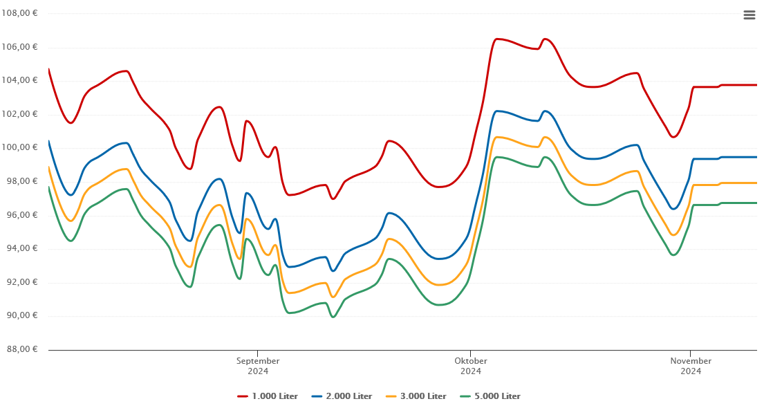 Heizölpreis-Chart für Rimpar