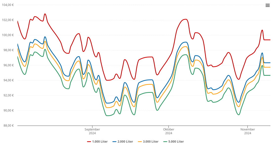 Heizölpreis-Chart für Bieberehren